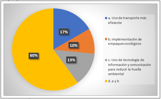 Gráfico, Gráfico circular

El contenido generado por IA puede ser incorrecto.